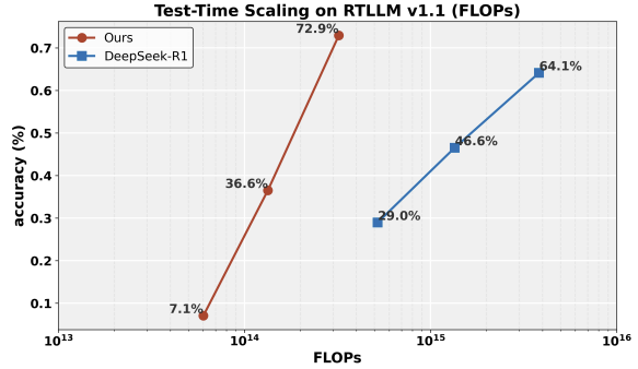 QiMeng-CodeV-R1: Reasoning-Enhanced Verilog Generation