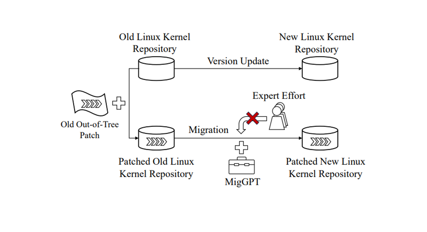 MigGPT: Harnessing Large Language Models for Automated Migration of Out-of-Tree Linux Kernel Patches Across Versions